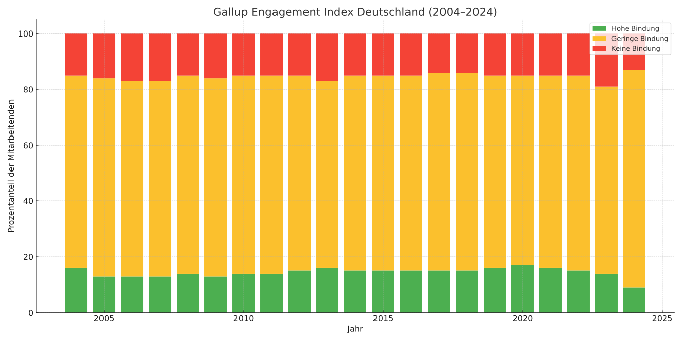 gallup_engagement_index_2004_2024_colored Gallup Engagement Index