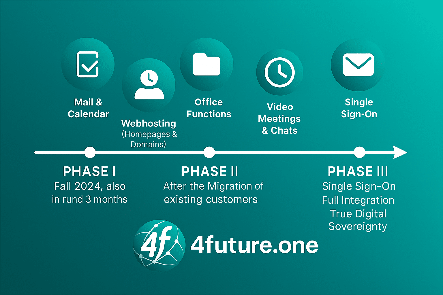 4f-one-timeline