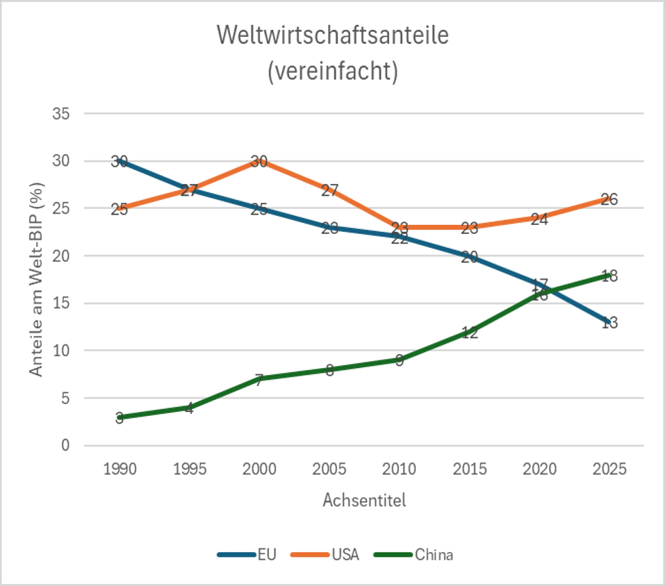 Wirtschaft China USA Europa Arbeit<br />
